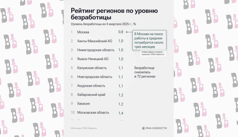 Калужская область вошла в число лидеров по трудоустройству в стране