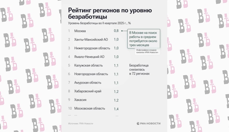 Калужская область вошла в число лидеров по трудоустройству в стране