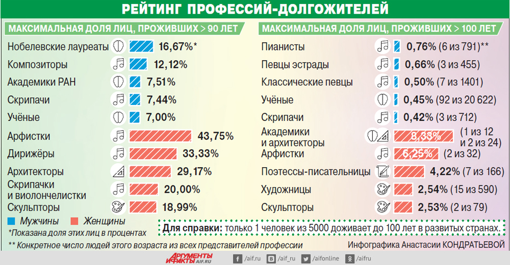 Рейтинг профессий-долгожителей.jpg