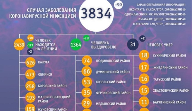 В Калужской области выздоровели от коронавирусной инфекции еще 127 человек
