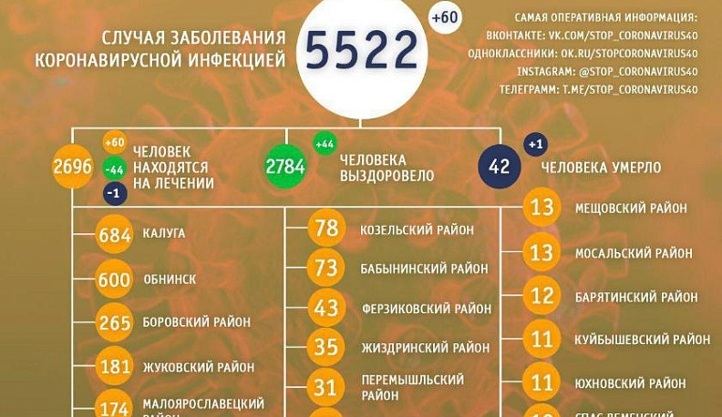 Житель Обнинска скончался от короновируса 