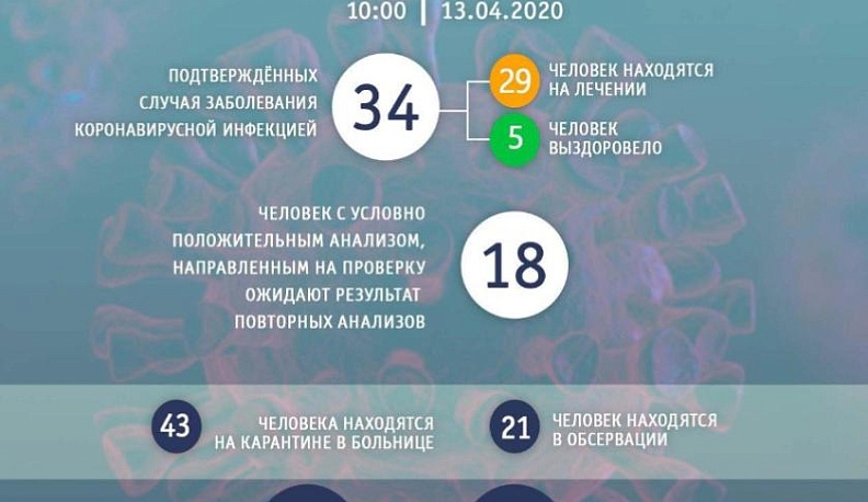 Владислав Шапша опубликовал данные по COVID-19 в Калужской области на 10.00 13 апреля