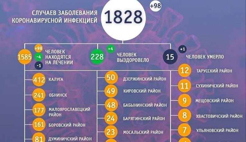 В Калужской области еще 98 человек заболели коронавирусом