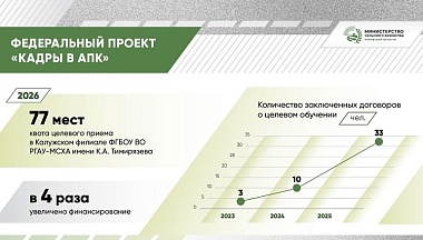 Ежегодно в калужский АПК трудоустраиваются по 100 выпускников аграрных вузов и колледжей