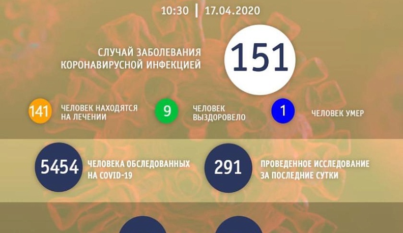 Число выявленных в Калужской области случаев коронавирусной инфекции перевалило за 150