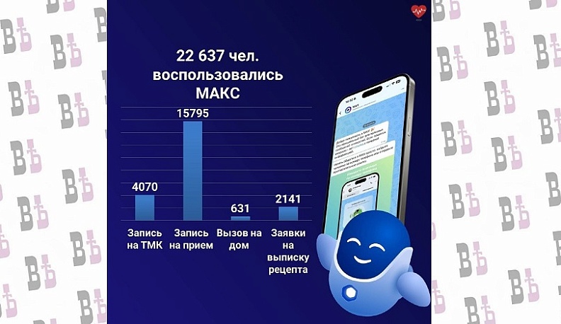 Более 22 тысяч калужан воспользовались чат-ботом минздрава в мессенджере МАКС