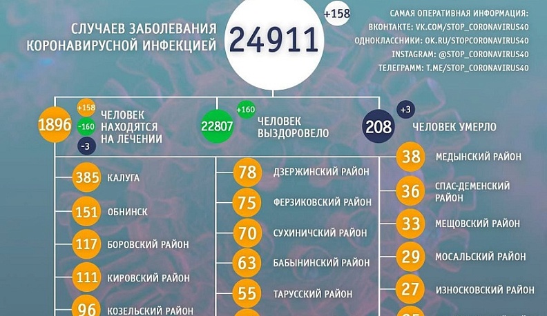 Три новых смерти от коронавируса выявлено в Калужской области