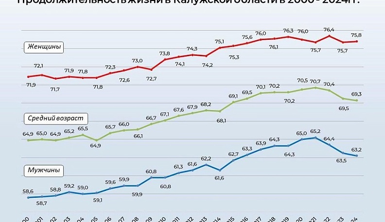 За последние 25 лет калужане стали жить на 4,4 года дольше
