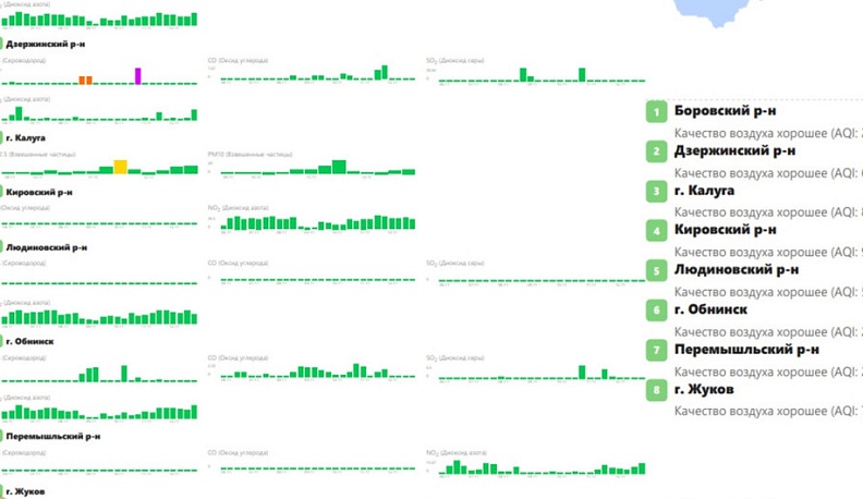 За неделю в Калужской области зафиксировали 12 загрязнений атмосферы