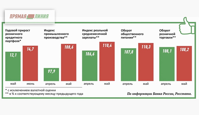 Потребительский спрос восстанавливается