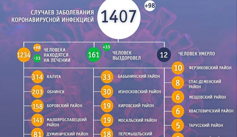Жиздринский район остается единственным в Калужской области, где не выявлены случаи заражения коронавирусной инфекцией