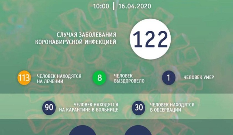 Число зафиксированных случаев COVID-19 в Калужской области выросло до 122