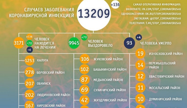 В Калужской области от коронавируса за сутки умерло 4 человека