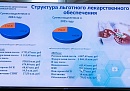  На льготное лекарственное обеспечение жителей Калужской области в 2025 году было направлено более пяти миллиардов рублей