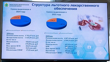 На льготное лекарственное обеспечение жителей Калужской области в 2025 году было направлено более пяти миллиардов рублей