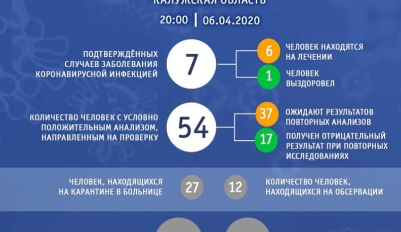 Больше двух тысяч калужан сняты с наблюдения по результатам анализов на коронавирус