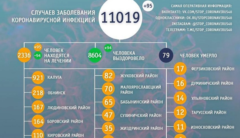 За последние сутки коронавирус подтвердился у 95 калужан