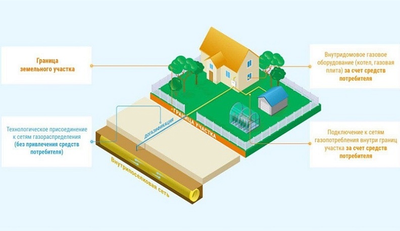 В Калужской области под проект социальной газификации попадают 48 тысяч домовладений