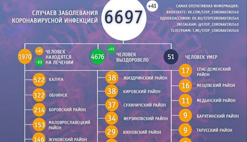 В Калужской области 1970 пациентов лечатся от коронавируса