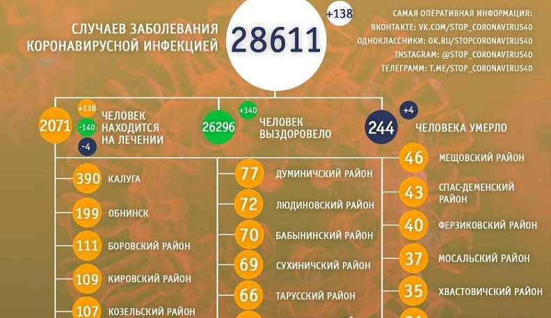 За сутки четыре калужанина в возрасте от 56 до 68 лет умерли от коронавируса