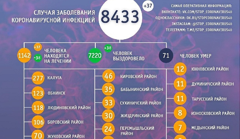 В Калужской области число заболевших почти достигло 8500