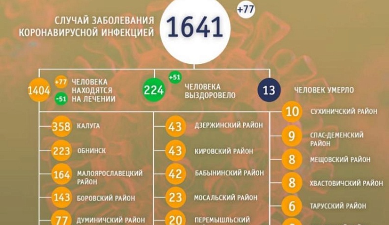 В Калуге еще 51 человек вылечен от СOVID-19