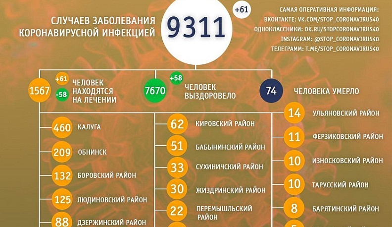 В Калужской области растет статистика заболеваний