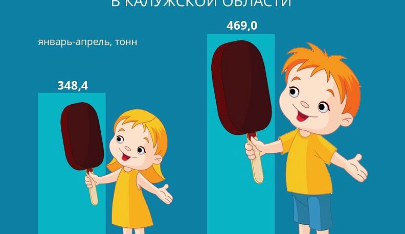 В Калужской области стали производить на 35% больше мороженого