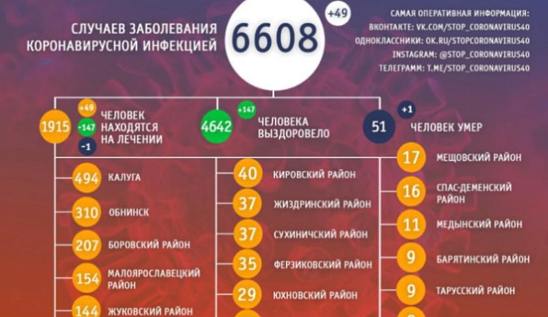 В Калужской области от COVID-19 скончался еще один человек 