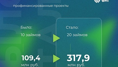 Фонд развития промышленности Калужской области в 2025 году вышел на рекордные показатели