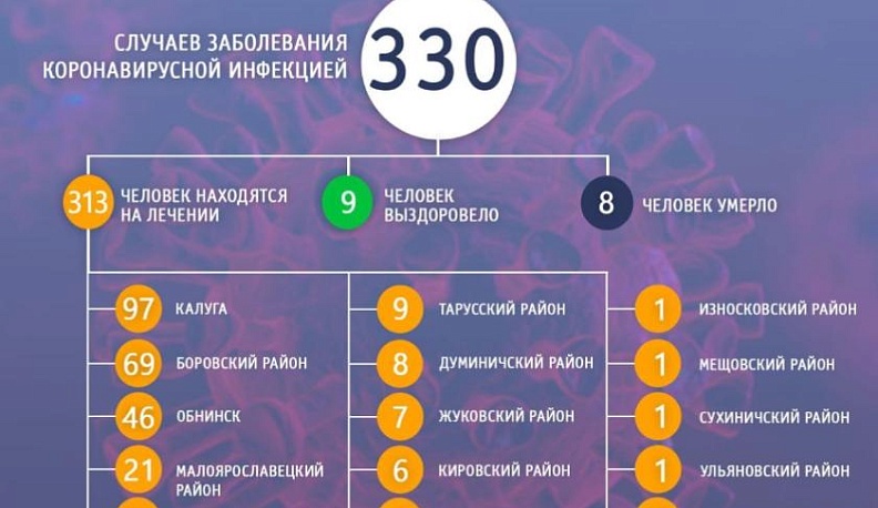 В Калужской области 330 заболевших коронавирусной инфекцией