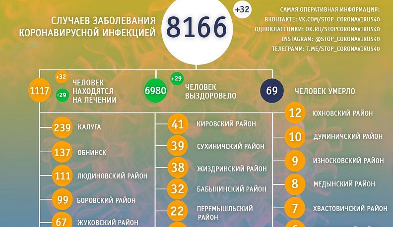 В Калужской области выявили новые случаи заражения коронавирусом