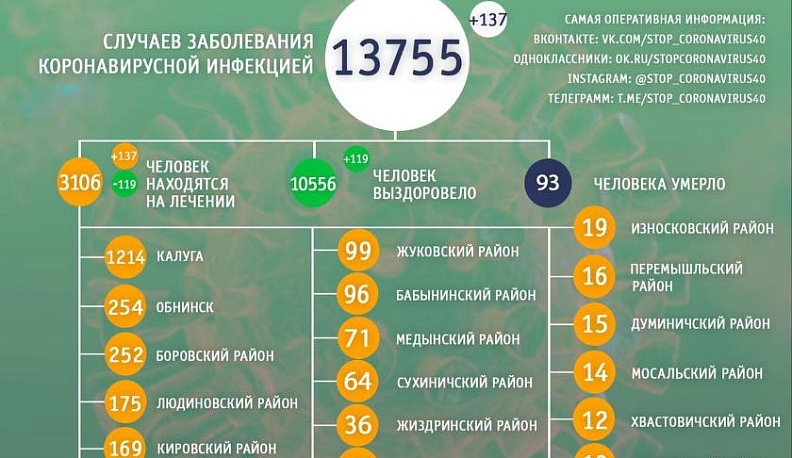 За сутки 137 человек заболело коронавирусом в Калужской области