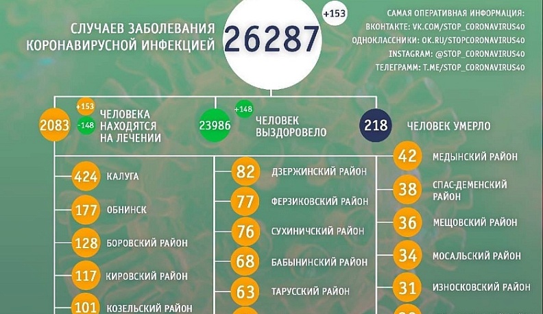 В Калужской области выявили 153 новых случая коронавируса за сутки