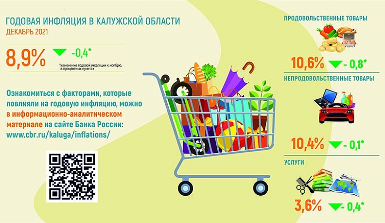 Годовая инфляция в Калужской области в декабре 2021 снизилась и составила 8,9% 