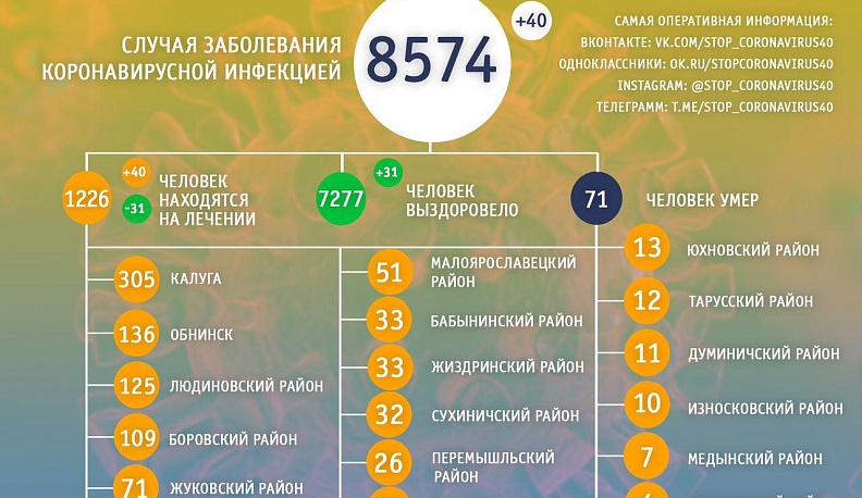 В Калужской области растет количество заболевших коронавирусом