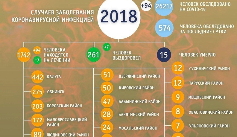 Число заболевших коронавирусом в Калужской области перевалило за 2000
