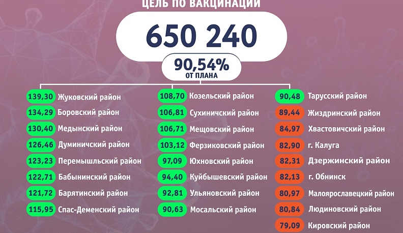 В Калужской области вакцинировалось более 588 тысяч жителей 