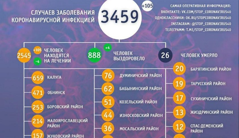 Сегодня в Калужской области зарегистрировано еще 105 случаев COVID-19