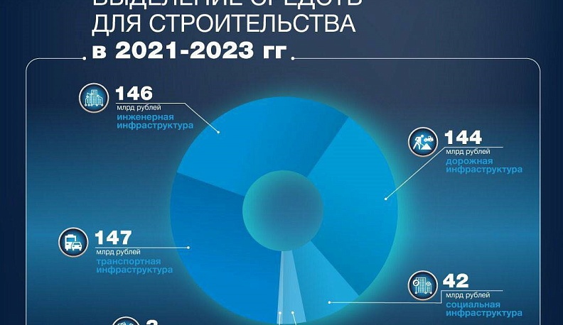 Завершено распределение инфраструктурных бюджетных кредитов на сумму 1 трлн рублей