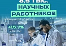 В Калужской области почти 8,5 тысячи человек были заняты в науке в 2024 году
