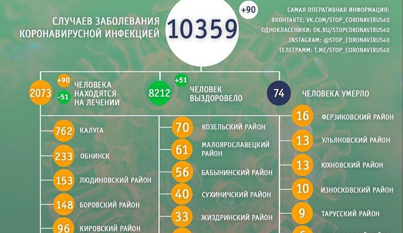 В Калужской области у 90 пациентов подтвердился коронавирус