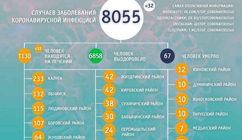  32 калужанина заболели коронавирусом за сутки