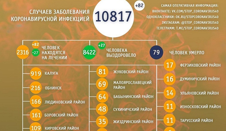 В Калужской области заболело еще 82 человека